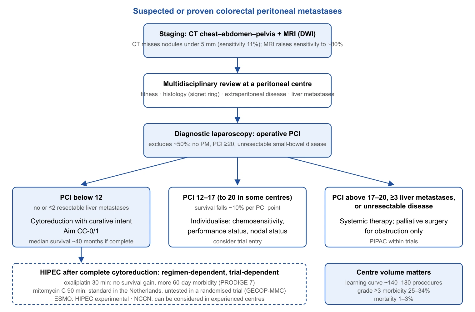 Kolorektal peritoneal metastazlar için görüntüleme, laparoskopi ve PCI/CC çerçevesini birleştiren önerilen seçim yolu
